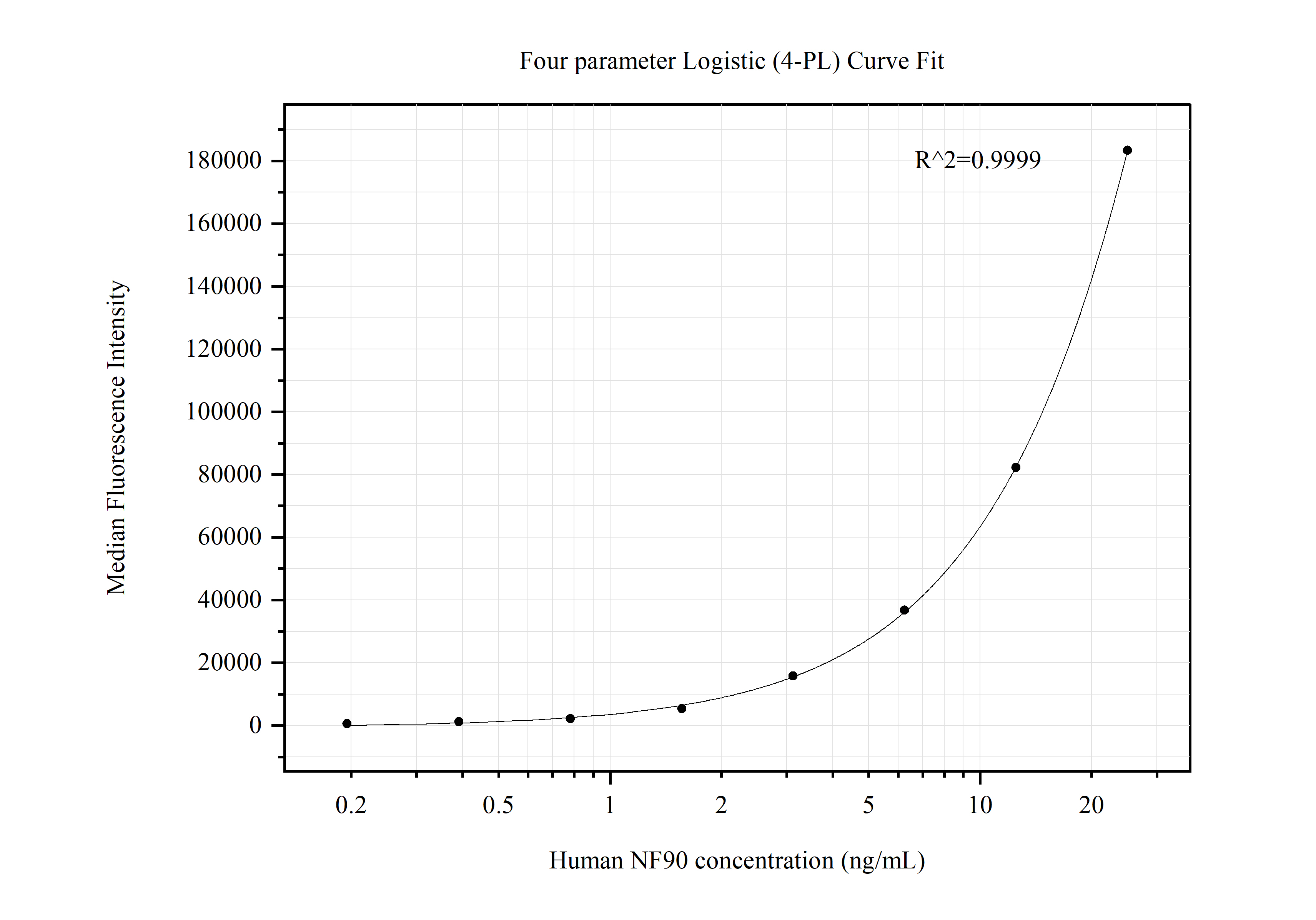 Cytometric bead array standard curve of MP50472-1